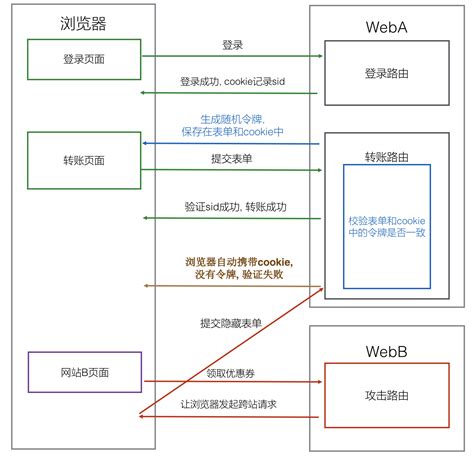 Flask-WTF中的csrf保护-CSDN博客