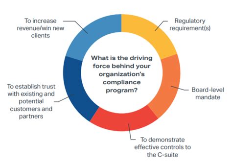 Identifying the Purpose of Corporate Compliance Programs