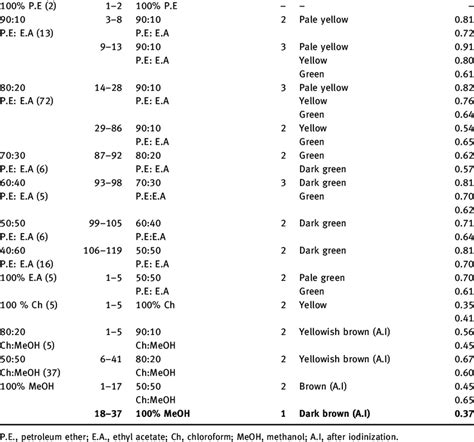 TLC profile of T. involucrata L. Eluting solvents Fractions TLC solvent... | Download Table