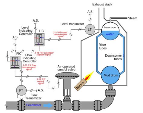 Example on Cascade Control - Basics Of Industrial Instrumentation and Process Control.