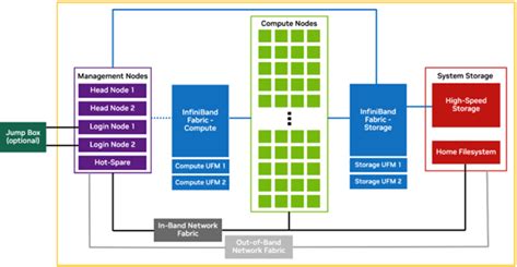 Overview — NVIDIA DGX SuperPOD: Administration Guide Featuring NVIDIA ...