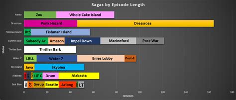 One Piece Sagas&Arcs by Episode Length Graph : r/OnePiece