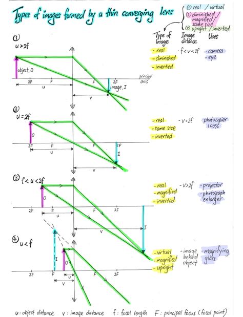 Different Lens Ray Diagram questions