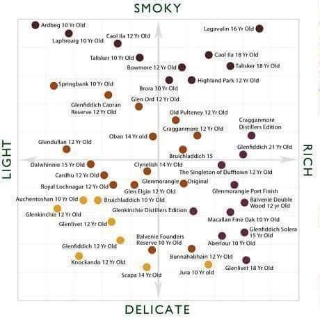 Scotch Whiskey Tasting Chart : r/coolguides