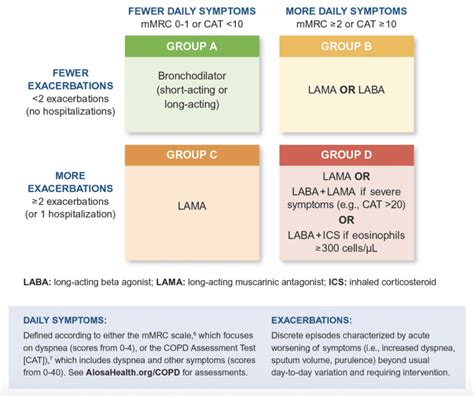 Escalating the treatment of COPD