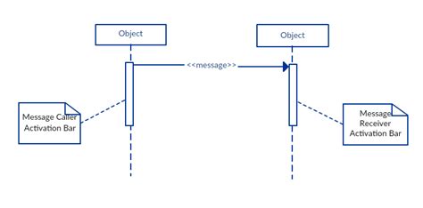 10+ Sequence Diagram Symbols Meaning | Robhosking Diagram