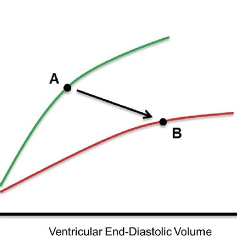 The Frank-Starling law. With ventricular systolic dysfunction, stroke ...