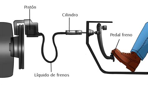 Sistema de frenos - Taller de coches