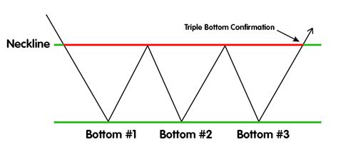 Triple Bottom Definition | Forexpedia™ by Babypips.com