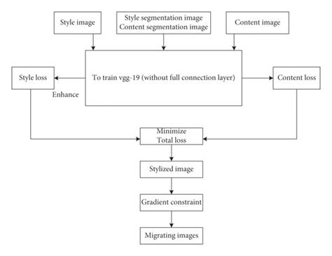 Style transfer process of art works. | Download Scientific Diagram