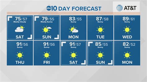 Weekend weather full of changes in Northern California | abc10.com