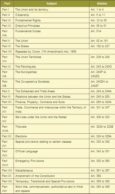 Indian Constitution – Articles, Parts and Schedules