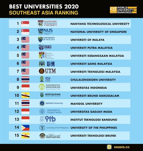 (RANKED) Top 15 Southeast Asian Universities In QS World University Rankings 2020 - Seasia.co