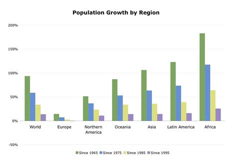 Population Growth Rate by Continent Chart | This chart shows… | Flickr
