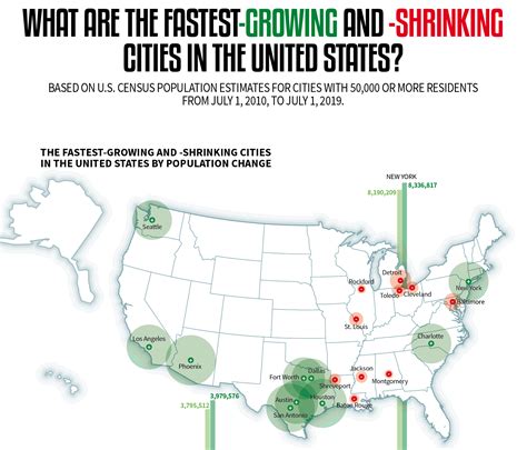 Migration And Growth: The Fastest Growing (and Shrinking) Cities 05C