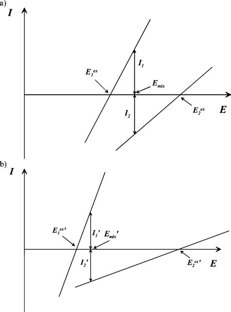 Linearized current-voltage diagrams of two silver particles without... | Download Scientific Diagram