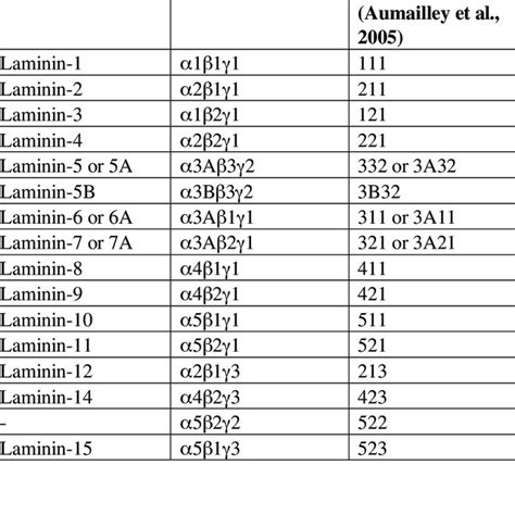 Laminin structure and chain composition. | Download Scientific Diagram