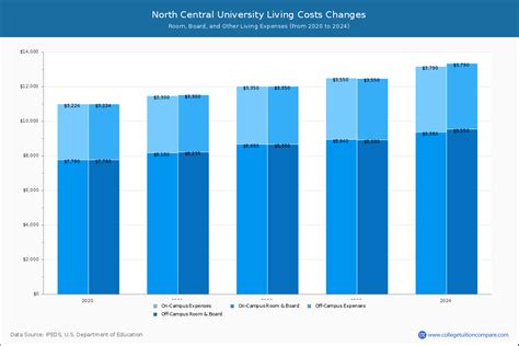 North Central University - Tuition & Fees, Net Price