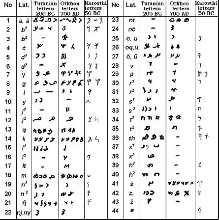 Alphabets - Kharosthi and Aramaic - Turkicworld