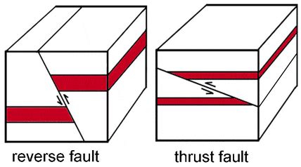 Normal Fault And Reverse Fault Diagram