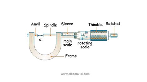 Screw Gauge - Siliconvlsi