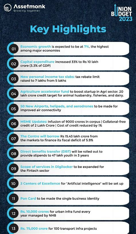 Union Budget 2023-24 Highlights | Income Tax New Slab Rates