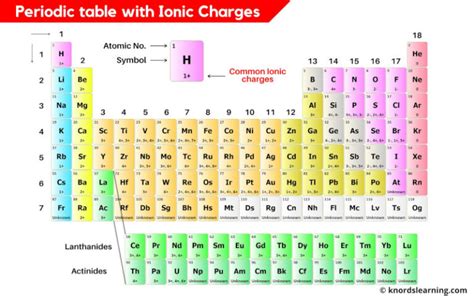 Ionic Charges of All Elements (List + Periodic Table)