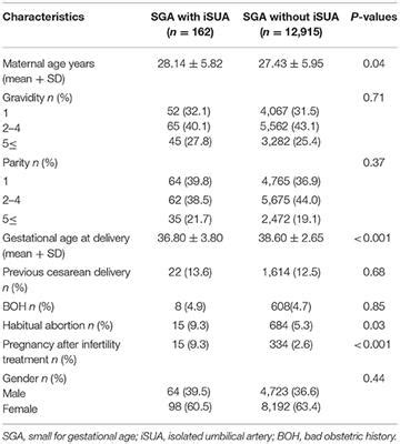 Frontiers | Perinatal Outcomes of Small for Gestational Age Neonates Born With an Isolated ...
