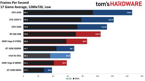 La carte graphique Intel Iris Xe DG1 laminée par l'APU Ryzen 7 5700G ...