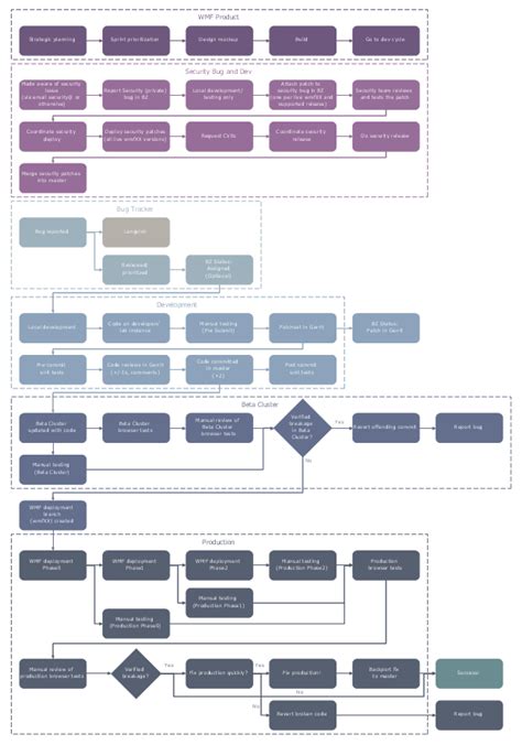 Business Process Mapping Solution | Business process, Business process mapping, Process map