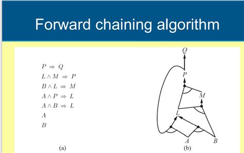 Solved Implement the Forward Chaining Algorithm Create a C++ | Chegg.com