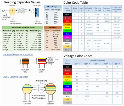 Capacitor value chart | Coding, Electronic circuit projects, Color coding