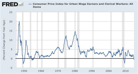 CPI Has Declined, and So Has Your Rent | Government Solutions