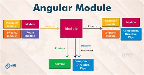 Angular Modules - Functionalities, Types and Bootstrapping - DataFlair