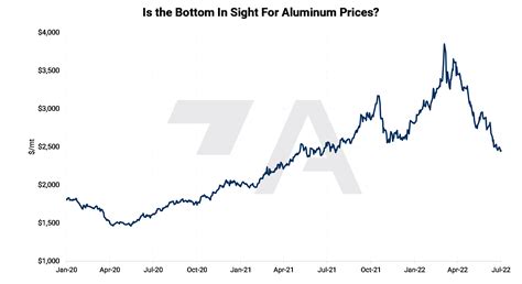 Aluminum prices are finding support: Consumers can lock in lower costs in 2023 and beyond ...