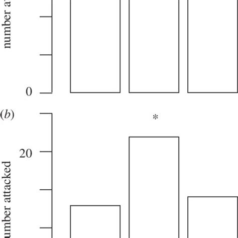 Two alternative adaptive landscapes observed in a coral snake Batesian... | Download Scientific ...