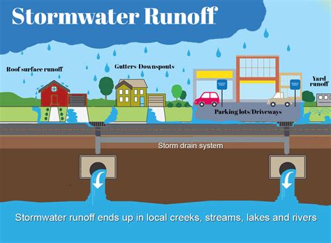 Stormwater Runoff Diagram