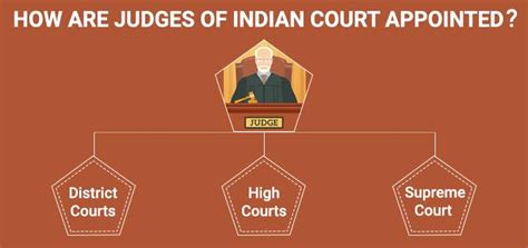 Procedure for Appointment of judges in Indian Courts