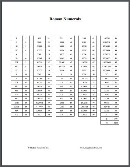 Roman Numerals Conversion Chart | Roman numeral conversion, Roman ...