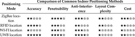 Common indoor positioning methods. | Download Scientific Diagram