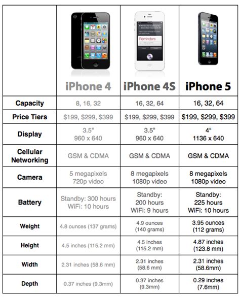 Apple iPhone 5 / iPhone 4S / iPhone 4 - Compare Specifications | #Apple ...