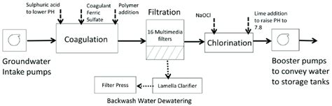 Process flow diagram for the treatment plant. The solid arrows track... | Download Scientific ...