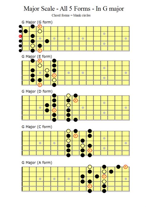 G Major CAGED Shapes – Guitar Bass Piano Lessons Fermoy