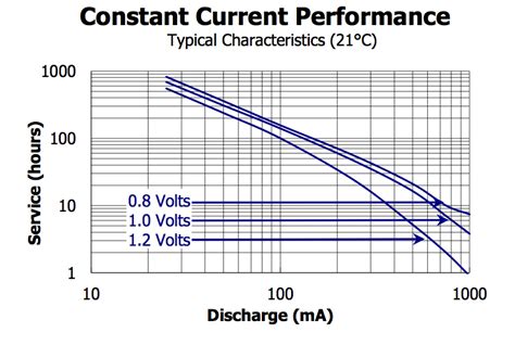 Electronic – How to read Scaled Graphs – Valuable Tech Notes