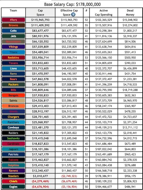 NFL salary cap 2018: How much cap space does each team have?