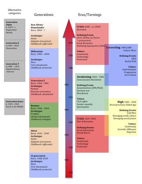 GENERATIONS TIMELINE - After The Millennials