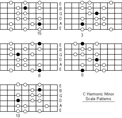 C Harmonic Minor Scale: Note Information And Scale Diagrams For Guitarists