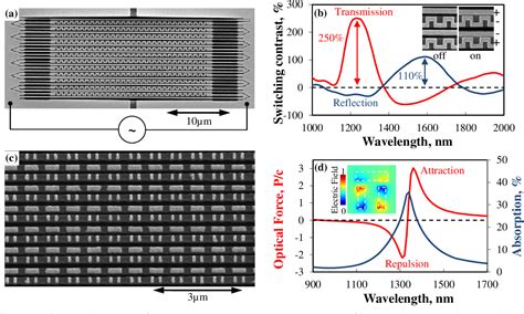 Figure 1 from Reconfiguring photonic metamaterials with electromagnetic forces | Semantic Scholar