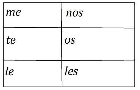 My Spanish Trainer: Direct and Indirect Object Pronouns