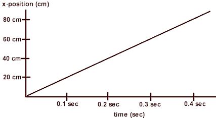 PhysicsLAB: Constant Velocity: Position-Time Graphs